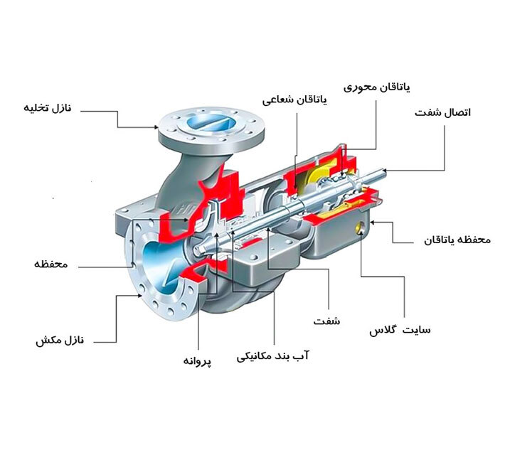 اجزای تشکیل دهنده پمپ آب خانگی